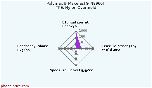 Polymax® Maxelast® N8960T TPE, Nylon Overmold