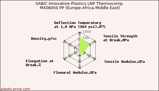 SABIC Innovative Plastics LNP Thermocomp MX06050 PP (Europe-Africa-Middle East)