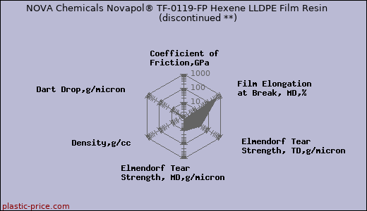 NOVA Chemicals Novapol® TF-0119-FP Hexene LLDPE Film Resin               (discontinued **)