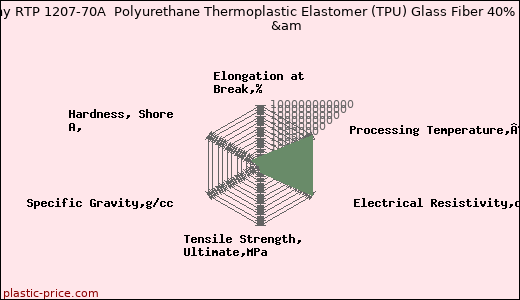 RTP Company RTP 1207-70A  Polyurethane Thermoplastic Elastomer (TPU) Glass Fiber 40% - 70 Shore A              &am