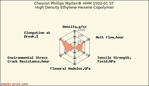 Chevron Phillips Marlex® HHM 5502-01 ST High Density Ethylene Hexene Copolymer
