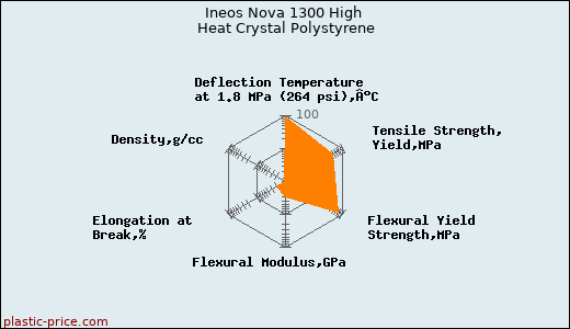 Ineos Nova 1300 High Heat Crystal Polystyrene
