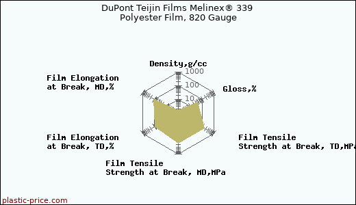 DuPont Teijin Films Melinex® 339 Polyester Film, 820 Gauge
