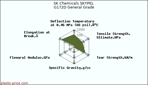 SK Chemicals SKYPEL G172D General Grade