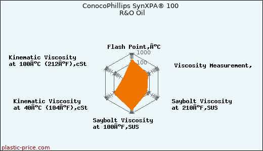 ConocoPhillips SynXPA® 100 R&O Oil