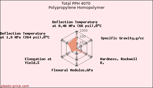 Total PPH 4070 Polypropylene Homopolymer