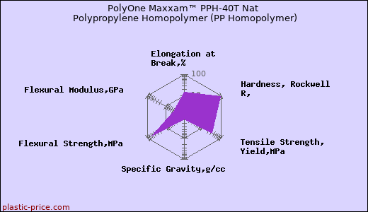 PolyOne Maxxam™ PPH-40T Nat Polypropylene Homopolymer (PP Homopolymer)