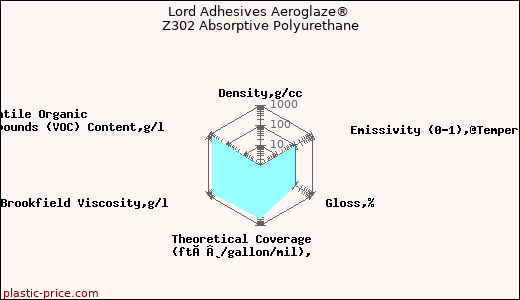 Lord Adhesives Aeroglaze® Z302 Absorptive Polyurethane