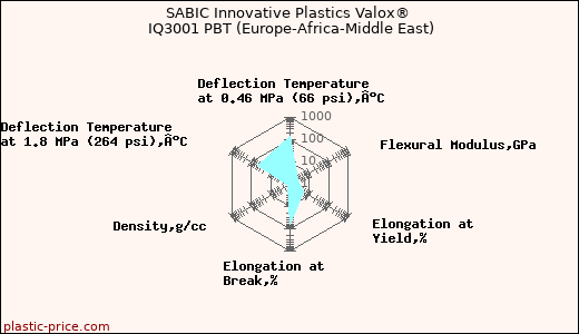 SABIC Innovative Plastics Valox® IQ3001 PBT (Europe-Africa-Middle East)