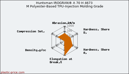 Huntsman IROGRAN® A 70 H 4673 M Polyester-Based TPU-Injection Molding Grade