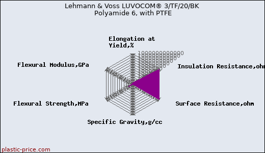 Lehmann & Voss LUVOCOM® 3/TF/20/BK Polyamide 6, with PTFE