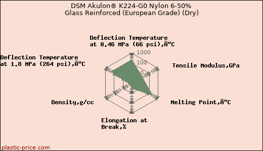 DSM Akulon® K224-G0 Nylon 6-50% Glass Reinforced (European Grade) (Dry)