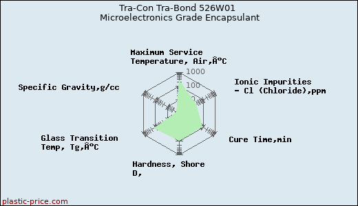 Tra-Con Tra-Bond 526W01 Microelectronics Grade Encapsulant