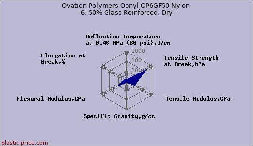 Ovation Polymers Opnyl OP6GF50 Nylon 6, 50% Glass Reinforced, Dry