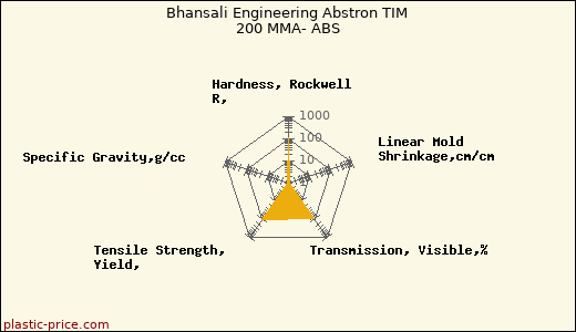 Bhansali Engineering Abstron TIM 200 MMA- ABS