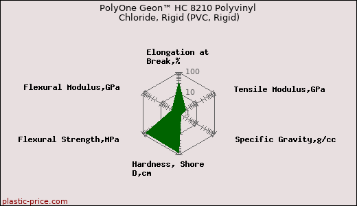 PolyOne Geon™ HC 8210 Polyvinyl Chloride, Rigid (PVC, Rigid)