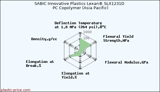 SABIC Innovative Plastics Lexan® SLX1231D PC Copolymer (Asia Pacific)
