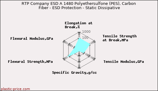 RTP Company ESD A 1480 Polyethersulfone (PES), Carbon Fiber - ESD Protection - Static Dissipative