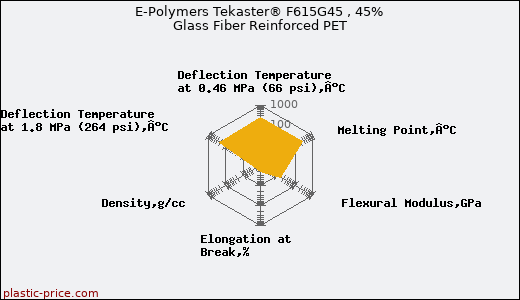 E-Polymers Tekaster® F615G45 , 45% Glass Fiber Reinforced PET