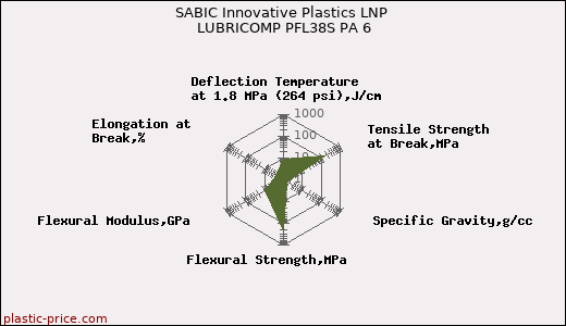 SABIC Innovative Plastics LNP LUBRICOMP PFL38S PA 6