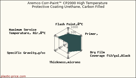Aremco Corr-Paint™ CP2000 High Temperature Protective Coating Urethane, Carbon Filled