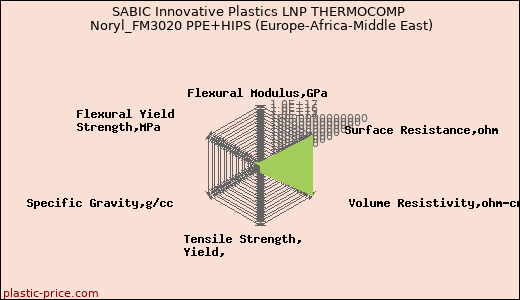 SABIC Innovative Plastics LNP THERMOCOMP Noryl_FM3020 PPE+HIPS (Europe-Africa-Middle East)