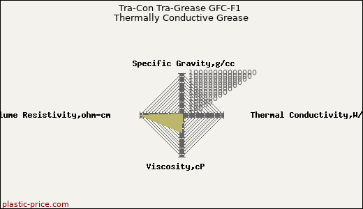 Tra-Con Tra-Grease GFC-F1 Thermally Conductive Grease
