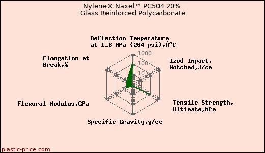 Nylene® Naxel™ PC504 20% Glass Reinforced Polycarbonate