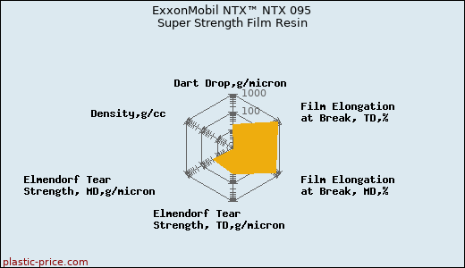 ExxonMobil NTX™ NTX 095 Super Strength Film Resin