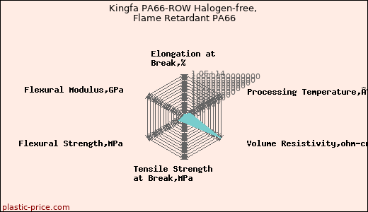 Kingfa PA66-ROW Halogen-free, Flame Retardant PA66