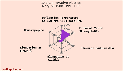 SABIC Innovative Plastics Noryl V0150BT PPE+HIPS