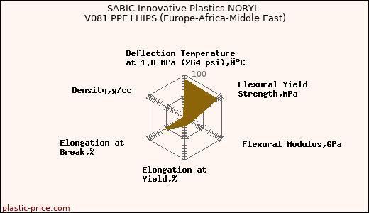 SABIC Innovative Plastics NORYL V081 PPE+HIPS (Europe-Africa-Middle East)