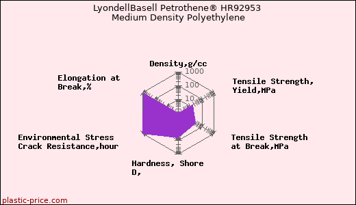 LyondellBasell Petrothene® HR92953 Medium Density Polyethylene
