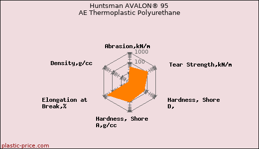 Huntsman AVALON® 95 AE Thermoplastic Polyurethane