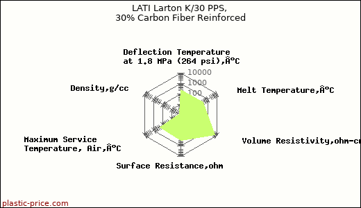 LATI Larton K/30 PPS, 30% Carbon Fiber Reinforced
