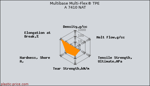 Multibase Multi-Flex® TPE A 7410 NAT