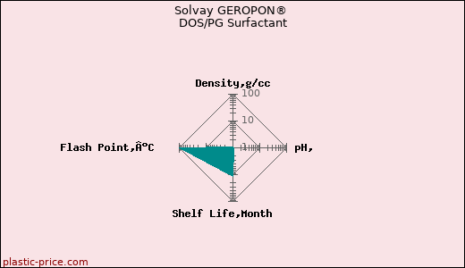 Solvay GEROPON® DOS/PG Surfactant