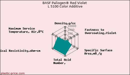BASF Paliogen® Red Violet L 5100 Color Additive