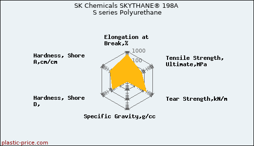 SK Chemicals SKYTHANE® 198A S series Polyurethane