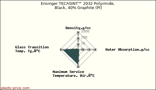 Ensinger TECASINT™ 2032 Polyimide, Black, 40% Graphite (PI)