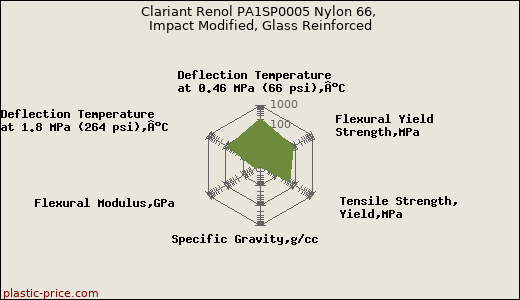 Clariant Renol PA1SP0005 Nylon 66, Impact Modified, Glass Reinforced