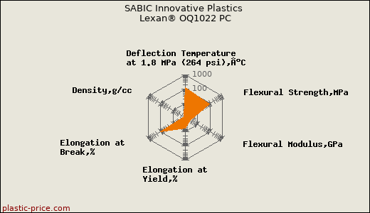 SABIC Innovative Plastics Lexan® OQ1022 PC