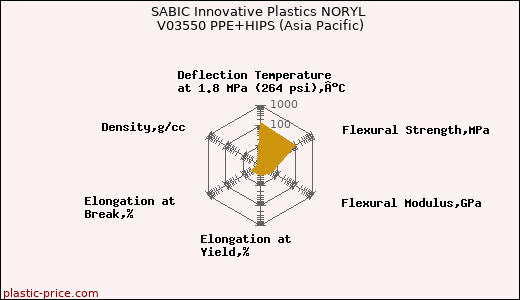 SABIC Innovative Plastics NORYL V03550 PPE+HIPS (Asia Pacific)