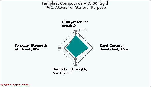 Fainplast Compounds ARC 30 Rigid PVC, Atoxic for General Purpose