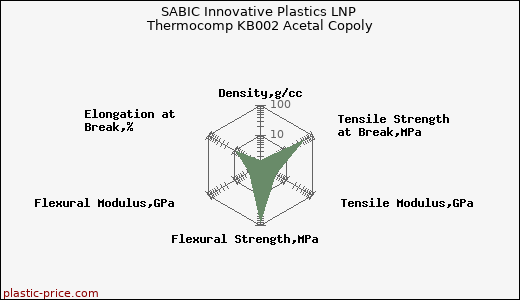 SABIC Innovative Plastics LNP Thermocomp KB002 Acetal Copoly