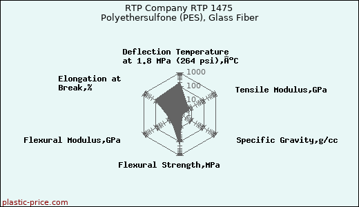 RTP Company RTP 1475 Polyethersulfone (PES), Glass Fiber