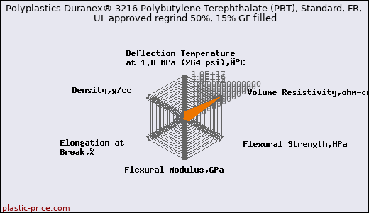 Polyplastics Duranex® 3216 Polybutylene Terephthalate (PBT), Standard, FR, UL approved regrind 50%, 15% GF filled