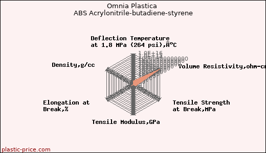 Omnia Plastica ABS Acrylonitrile-butadiene-styrene