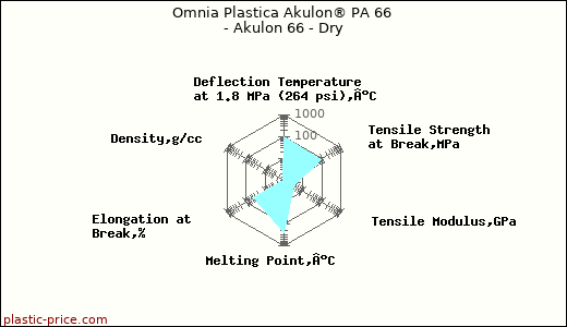 Omnia Plastica Akulon® PA 66 - Akulon 66 - Dry