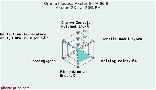Omnia Plastica Akulon® PA 66.6 - Akulon GX - at 50% RH